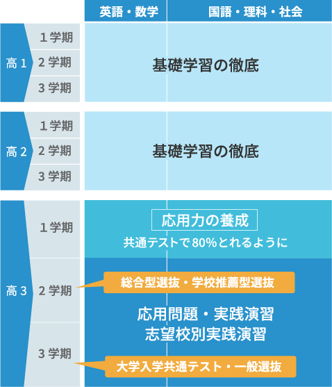 私立大学の合格までのスケジュール